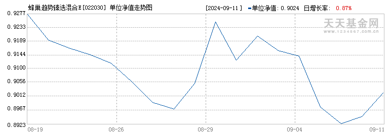 蜂巢趋势臻选混合E(022030)历史净值