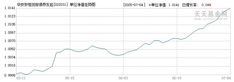 华安安恒回报债券发起式A(022031)历史净值