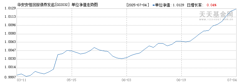 华安安恒回报债券发起式C(022032)历史净值