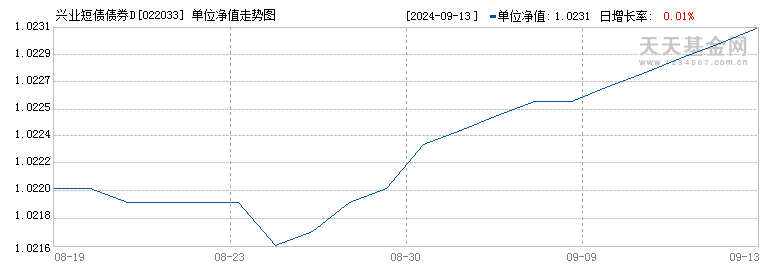 兴业短债债券D(022033)历史净值