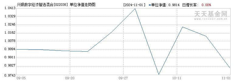 兴银数字经济智选混合发起A(022038)历史净值