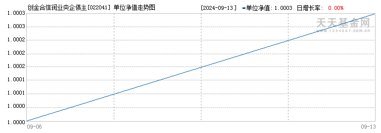 创金合信润业央企债主题三个月定开债券A(022041)历史净值