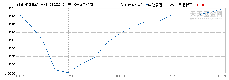 财通资管鸿商中短债E(022043)历史净值