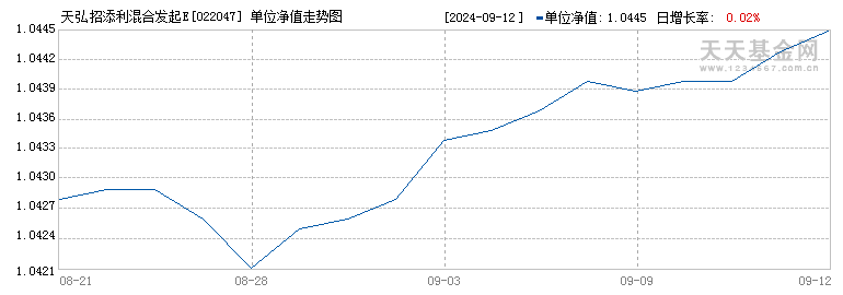 天弘招添利混合发起E(022047)历史净值