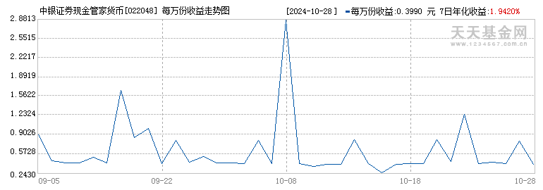 中银证券现金管家货币D(022048)历史净值