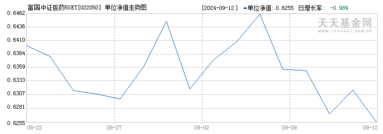 富国中证医药50ETF联接E(022050)历史净值