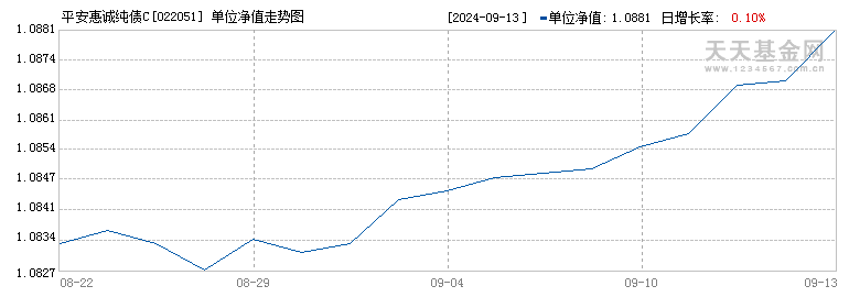 平安惠诚纯债C(022051)历史净值