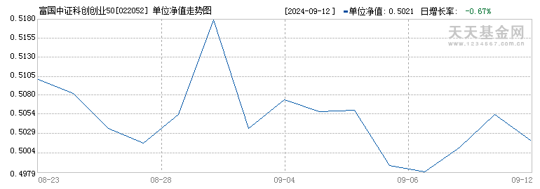 富国中证科创创业50ETF联接E(022052)历史净值