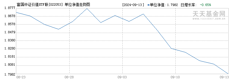 富国中证价值ETF联接E(022053)历史净值