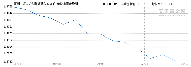 富国中证央企创新驱动ETF联接E(022054)历史净值