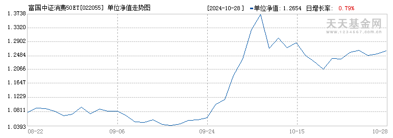 富国中证消费50ETF联接E(022055)历史净值