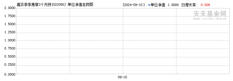 嘉实季季惠享3个月持有期纯债A(022056)历史净值