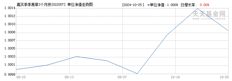 嘉实季季惠享3个月持有期纯债C(022057)历史净值