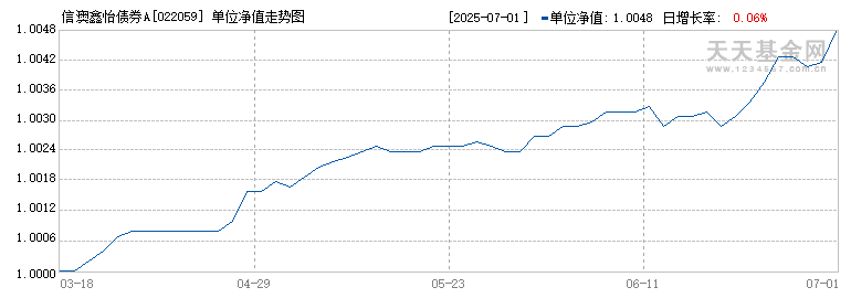 信澳鑫怡债券A(022059)历史净值