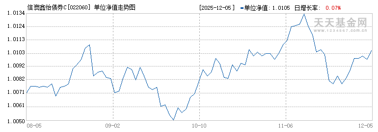 信澳鑫怡债券C(022060)历史净值