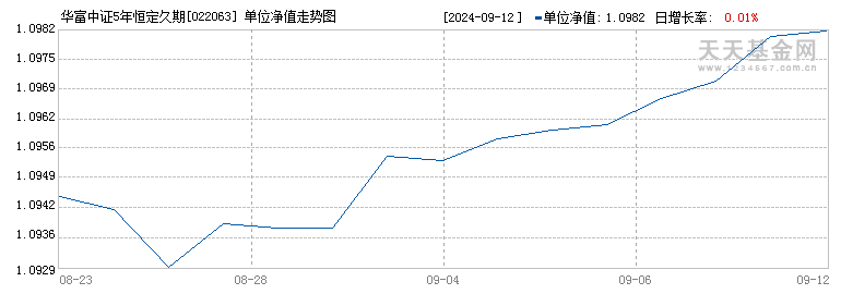 华富中证5年恒定久期国开债指数D(022063)历史净值