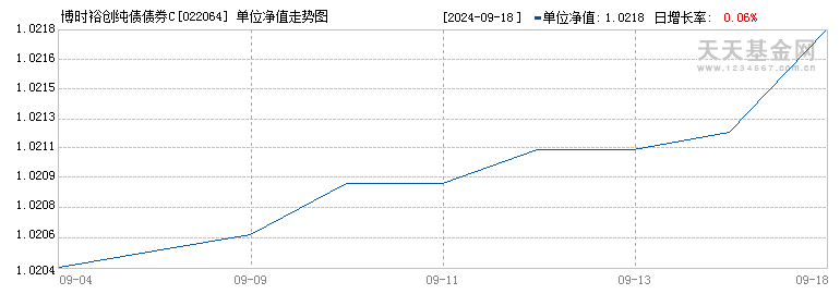 博时裕创纯债债券C(022064)历史净值