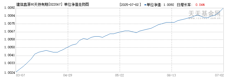 建信鑫源90天持有期债券A(022067)历史净值