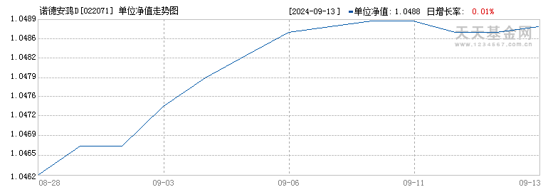 诺德安鸿D(022071)历史净值