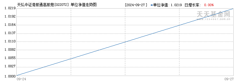 天弘中证港股通高股息投资指数发起A(022072)历史净值