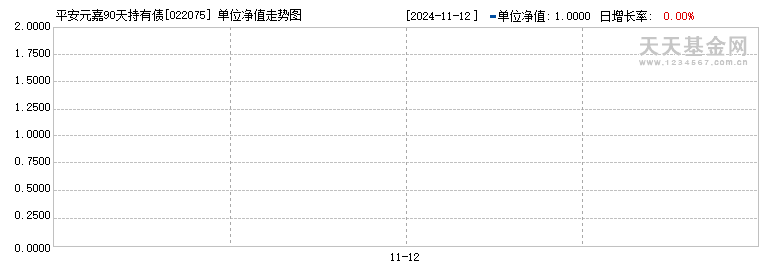 平安元嘉90天持有债券(FOF)C(022075)历史净值