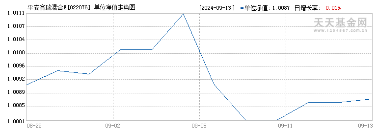 平安鑫瑞混合E(022076)历史净值