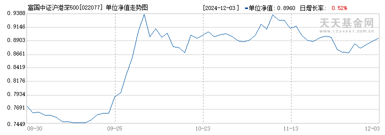 富国中证沪港深500ETF联接E(022077)历史净值