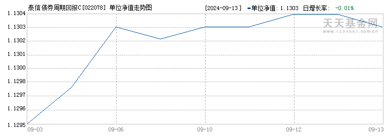 泰信债券周期回报C(022078)历史净值