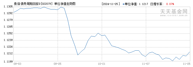 泰信债券周期回报D(022079)历史净值