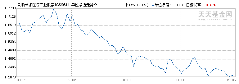 景顺长城医疗产业股票A(022081)历史净值