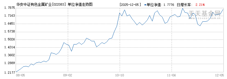 华安中证有色金属矿业主题指数发起式A(022083)历史净值