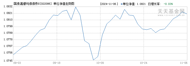 国泰嘉睿纯债债券E(022086)历史净值