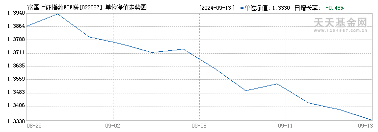 富国上证指数ETF联接E(022087)历史净值