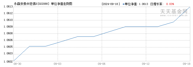 永赢安泰中短债D(022088)历史净值