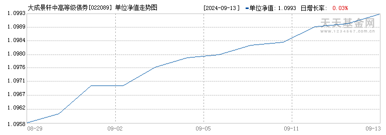 大成景轩中高等级债券F(022089)历史净值