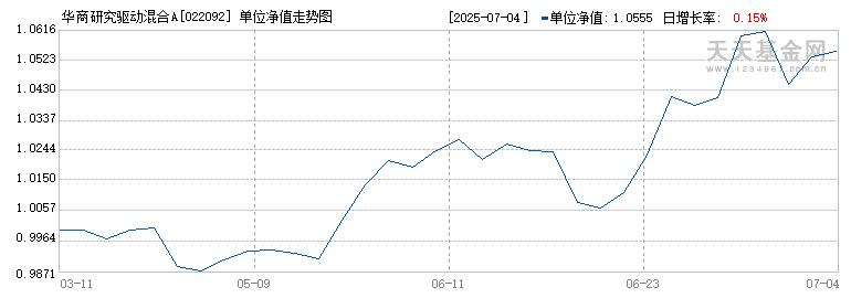 华商研究驱动混合A(022092)历史净值
