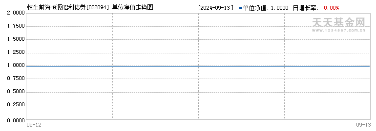 恒生前海恒源昭利债券A(022094)历史净值