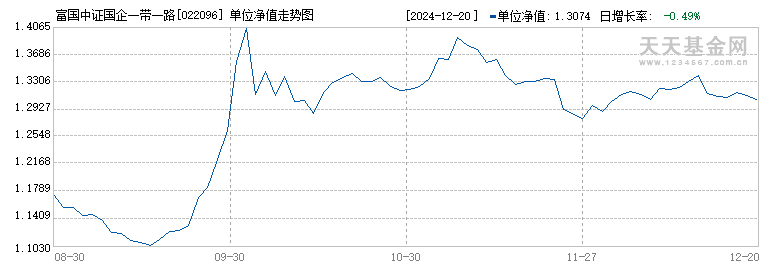 富国中证国企一带一路ETF联接E(022096)历史净值