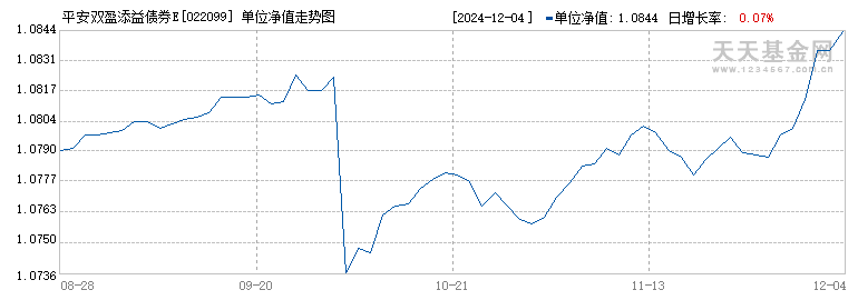 平安双盈添益债券E(022099)历史净值