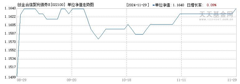 创金合信聚利债券E(022100)历史净值