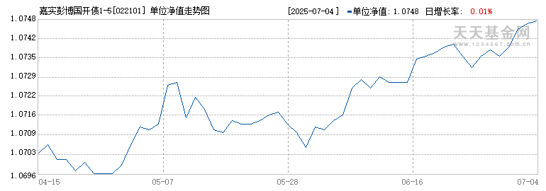 嘉实彭博国开债1-5年指数D(022101)历史净值