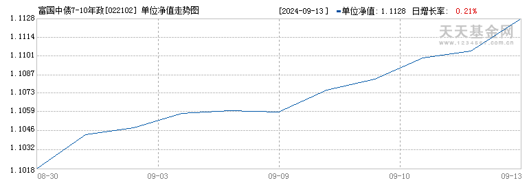 富国中债7-10年政策性金融债ETF发起式联接F(022102)历史净值