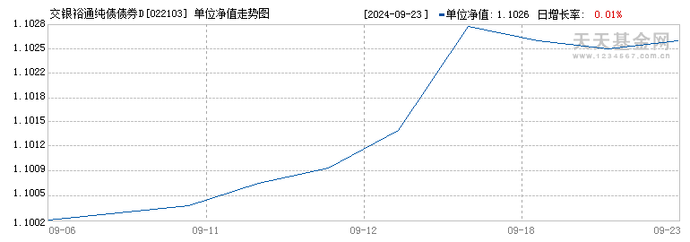 交银裕通纯债债券D(022103)历史净值