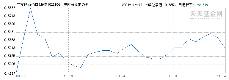 广发创新药ETF联接F(022104)历史净值