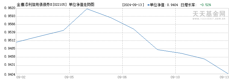 金鹰添利信用债债券E(022105)历史净值