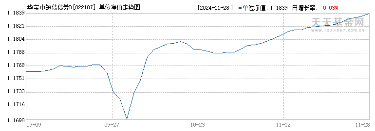 华宝中短债债券D(022107)历史净值