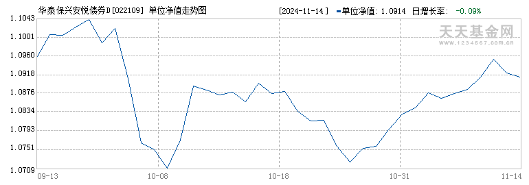 华泰保兴安悦债券D(022109)历史净值