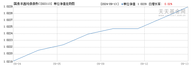 国泰丰鑫纯债债券C(022113)历史净值