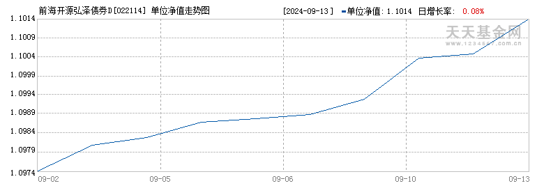 前海开源弘泽债券D(022114)历史净值