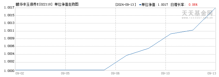 鹏华丰玉债券E(022118)历史净值